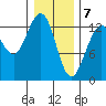Funter Bay tide chart for Sunday, February 7, 2021