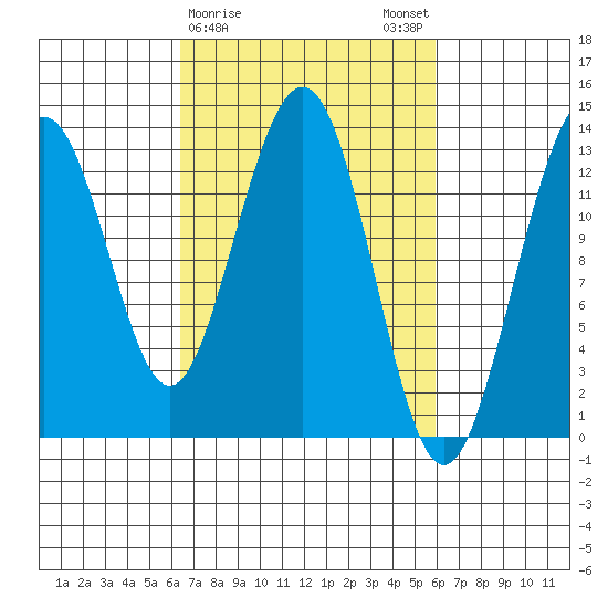 Funter Bay tide chart for Thursday, March 11, 2021