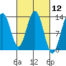 Funter Bay tide chart for Friday, March 12, 2021