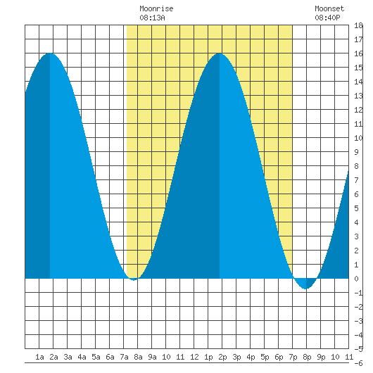 Funter Bay tide chart for Sunday, March 14, 2021