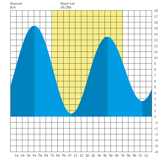 Funter Bay tide chart for Wednesday, March 17, 2021