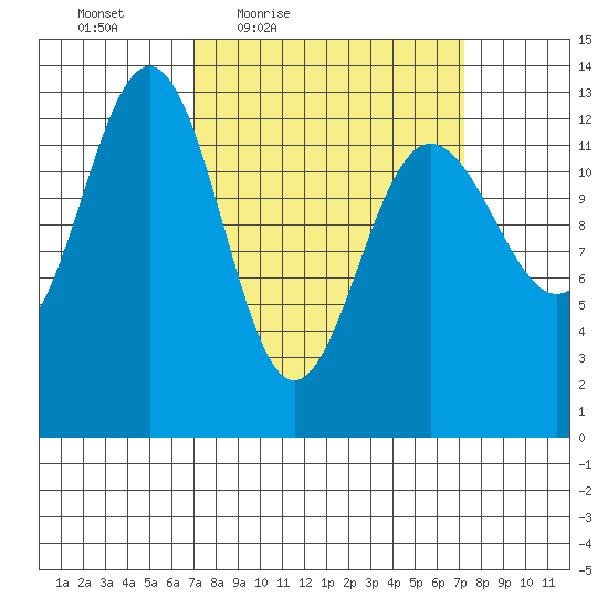 Funter Bay tide chart for Friday, March 19, 2021