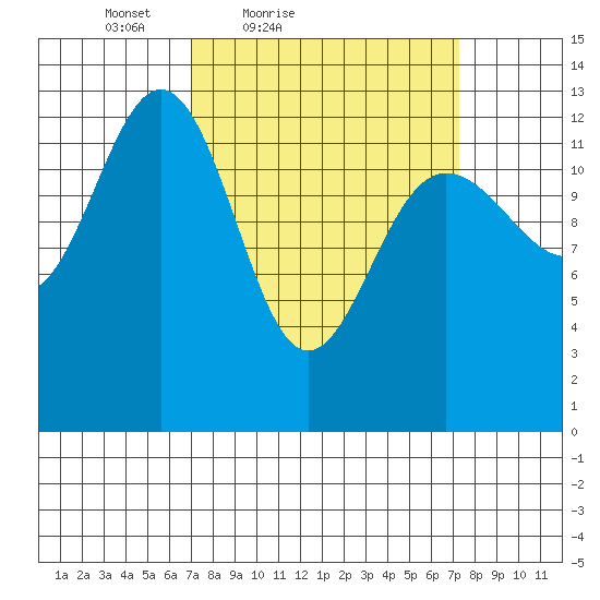 Funter Bay tide chart for Saturday, March 20, 2021