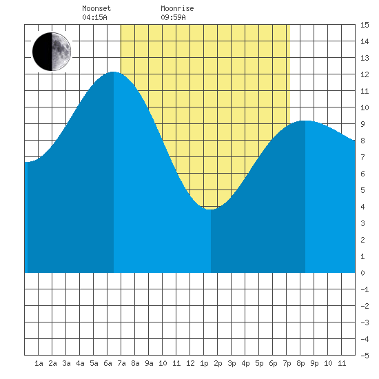 Funter Bay tide chart for Sunday, March 21, 2021