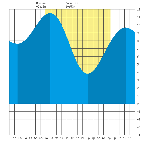 Funter Bay tide chart for Monday, March 22, 2021