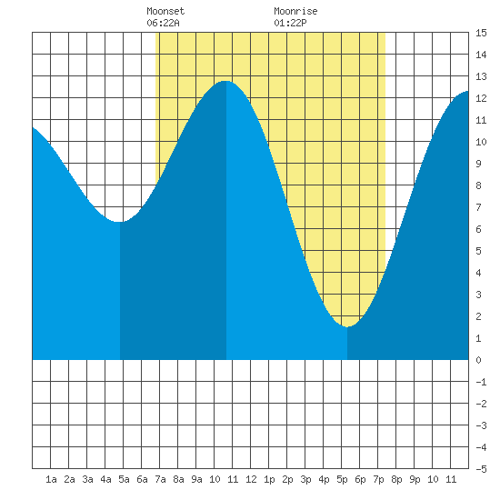 Funter Bay tide chart for Wednesday, March 24, 2021