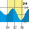 Funter Bay tide chart for Wednesday, March 24, 2021