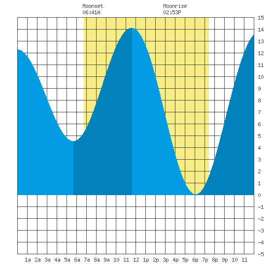 Funter Bay tide chart for Thursday, March 25, 2021