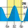Funter Bay tide chart for Friday, March 26, 2021