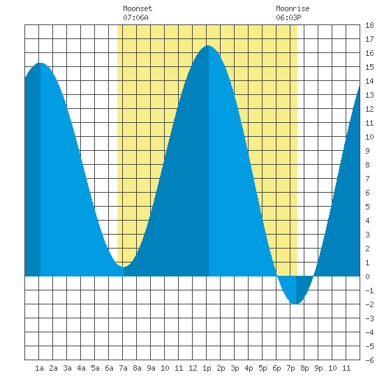 Funter Bay tide chart for Saturday, March 27, 2021