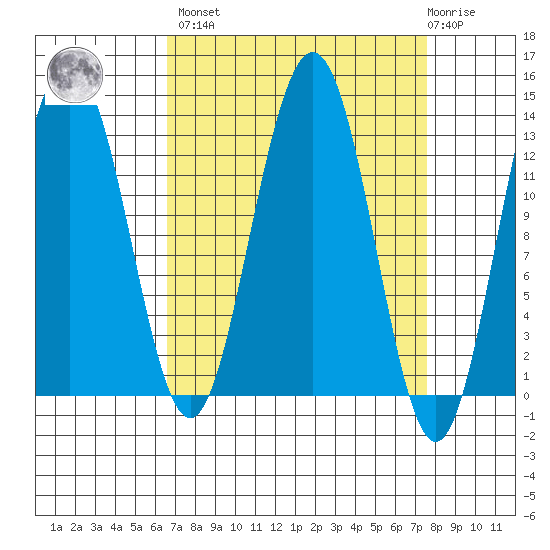 Funter Bay tide chart for Sunday, March 28, 2021