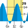 Funter Bay tide chart for Monday, March 29, 2021