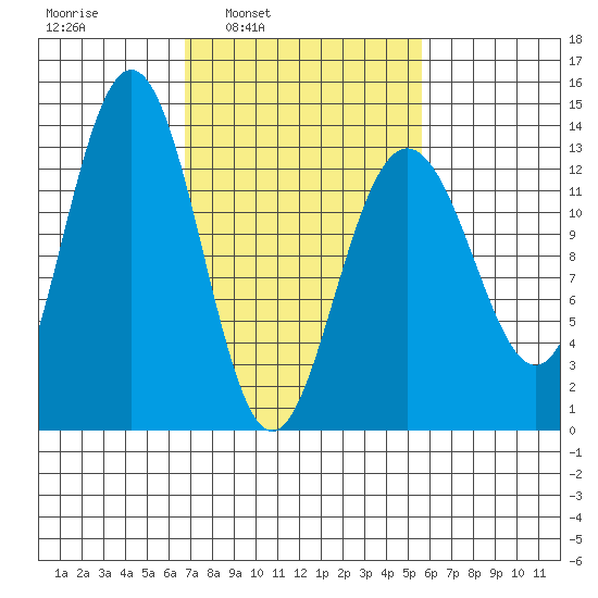 Funter Bay tide chart for Thursday, March 4, 2021