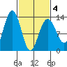Funter Bay tide chart for Thursday, March 4, 2021