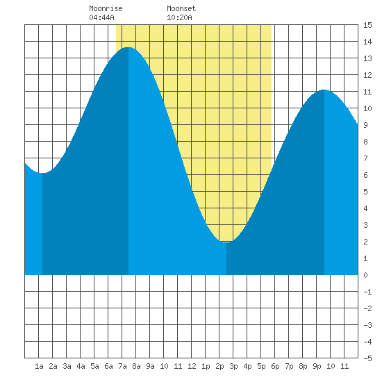 Funter Bay tide chart for Sunday, March 7, 2021