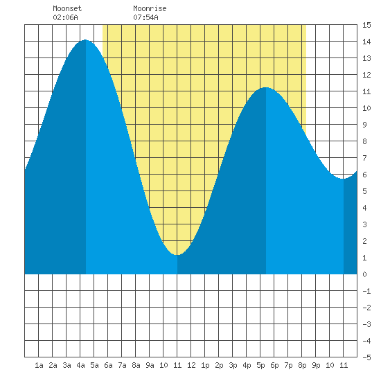 Funter Bay tide chart for Saturday, April 17, 2021