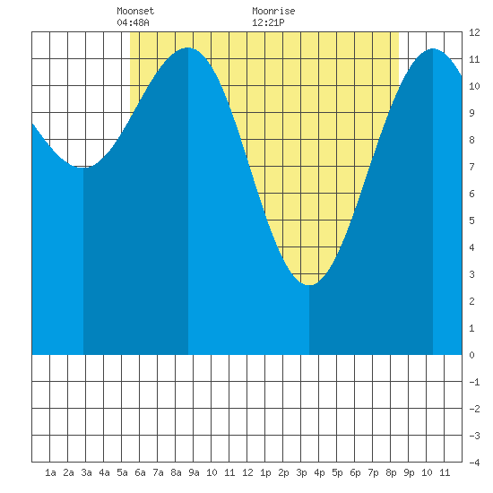 Funter Bay tide chart for Wednesday, April 21, 2021