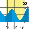 Funter Bay tide chart for Thursday, April 22, 2021