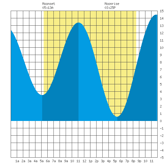 Funter Bay tide chart for Friday, April 23, 2021
