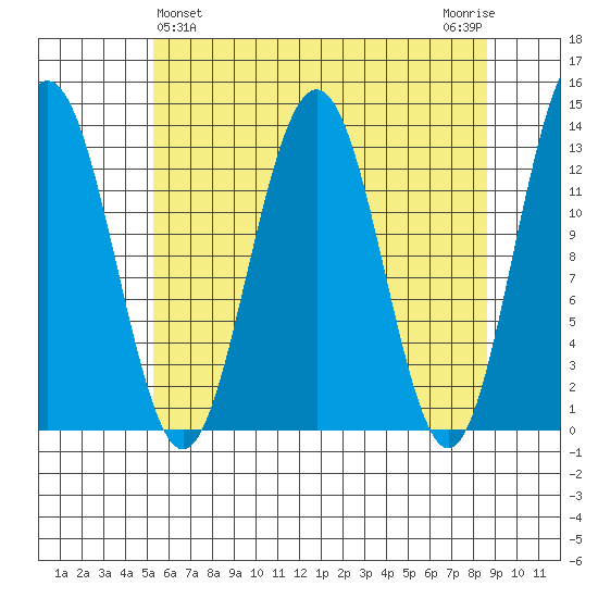 Funter Bay tide chart for Sunday, April 25, 2021