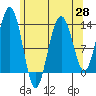 Funter Bay tide chart for Wednesday, April 28, 2021