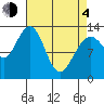 Funter Bay tide chart for Sunday, April 4, 2021