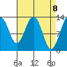 Funter Bay tide chart for Thursday, April 8, 2021