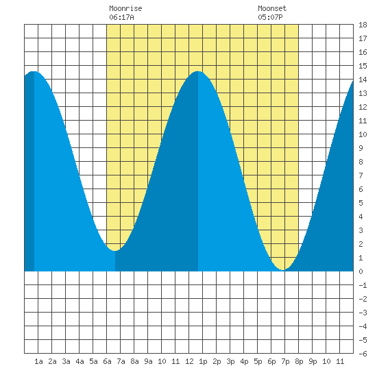 Funter Bay tide chart for Friday, April 9, 2021