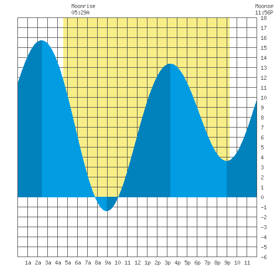 Funter Bay tide chart for Thursday, May 13, 2021