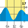 Funter Bay tide chart for Monday, May 17, 2021
