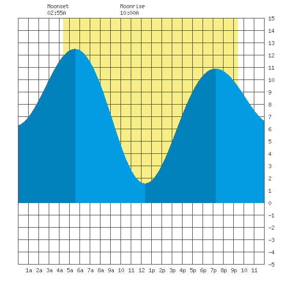 Funter Bay tide chart for Tuesday, May 18, 2021