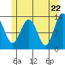 Funter Bay tide chart for Saturday, May 22, 2021