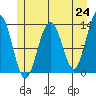 Funter Bay tide chart for Monday, May 24, 2021