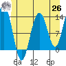 Funter Bay tide chart for Wednesday, May 26, 2021