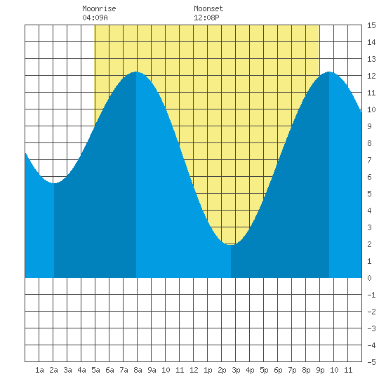 Funter Bay tide chart for Tuesday, May 4, 2021