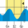 Funter Bay tide chart for Tuesday, May 4, 2021