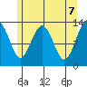 Funter Bay tide chart for Friday, May 7, 2021