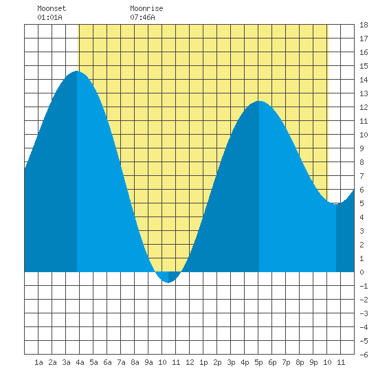 Funter Bay tide chart for Monday, June 14, 2021