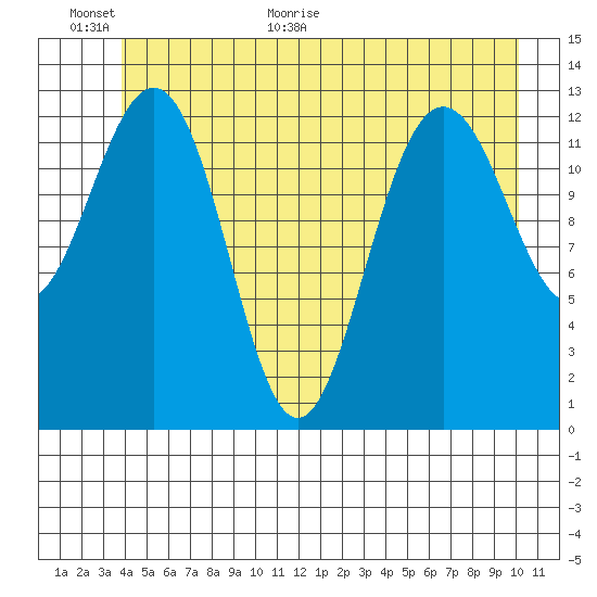 Funter Bay tide chart for Wednesday, June 16, 2021
