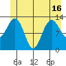 Funter Bay tide chart for Wednesday, June 16, 2021