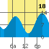 Funter Bay tide chart for Friday, June 18, 2021