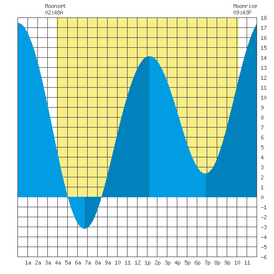 Funter Bay tide chart for Wednesday, June 23, 2021