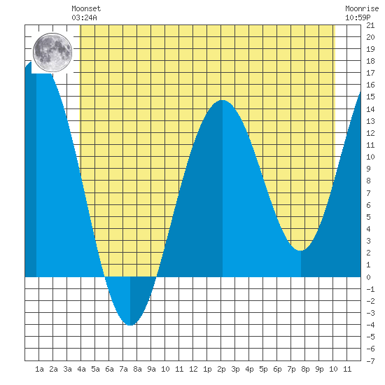 Funter Bay tide chart for Thursday, June 24, 2021