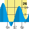 Funter Bay tide chart for Saturday, June 26, 2021