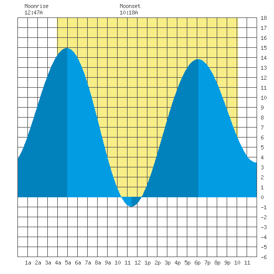 Funter Bay tide chart for Tuesday, June 29, 2021
