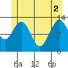 Funter Bay tide chart for Wednesday, June 2, 2021