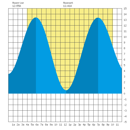 Funter Bay tide chart for Wednesday, June 30, 2021