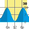 Funter Bay tide chart for Wednesday, June 30, 2021