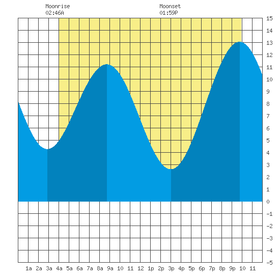 Funter Bay tide chart for Thursday, June 3, 2021