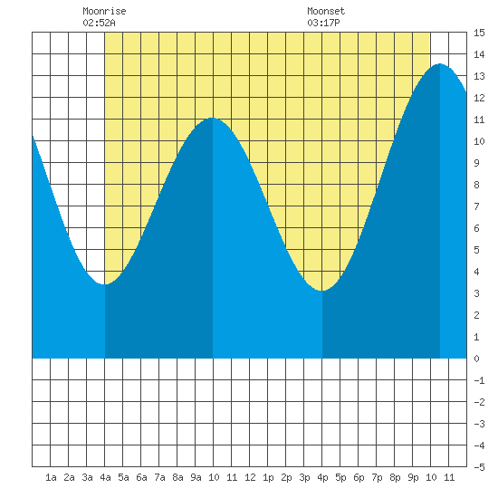 Funter Bay tide chart for Friday, June 4, 2021